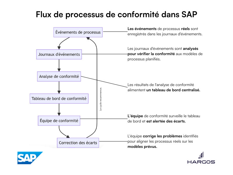 Flux de processus de conformité réglementaire dans SAP
