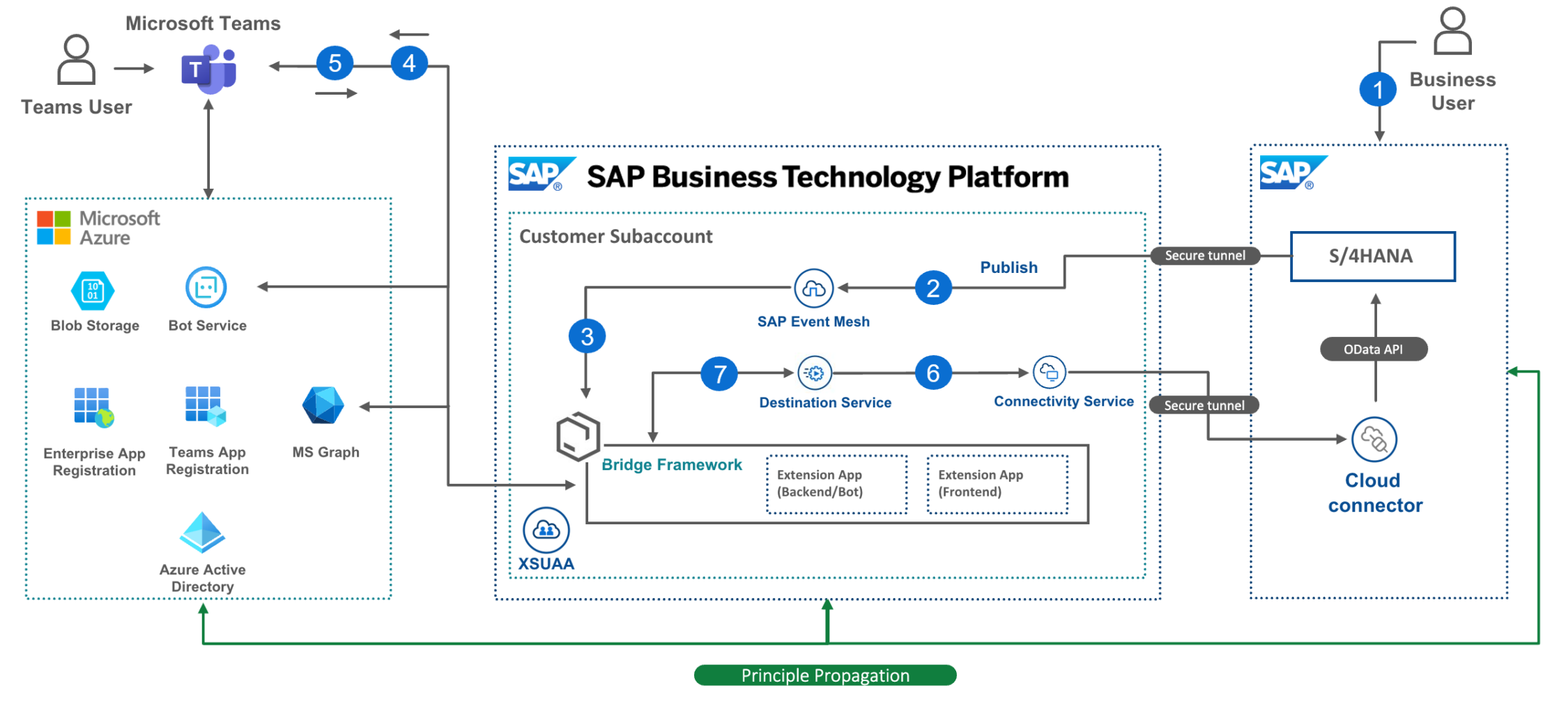 Exemple intérgation : SAP BTP est le composant principal de l'intégration de Microsoft Teams avec différents produits SAP. 