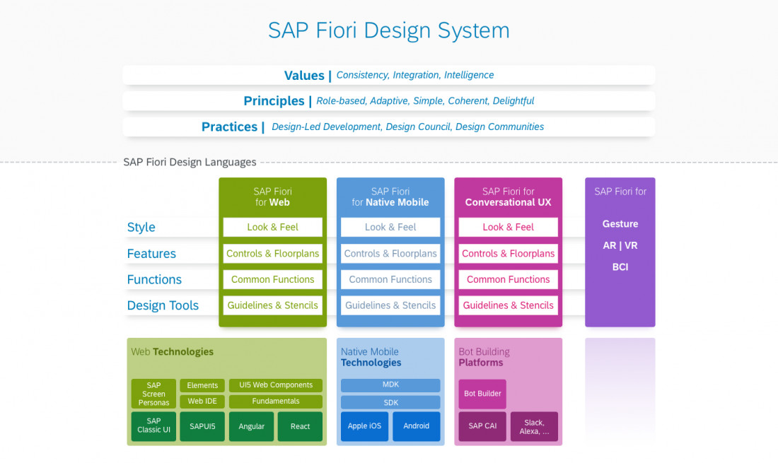 Le système de conception SAP Fiori propose trois langages de conception différents, spécifiques à chaque plateforme