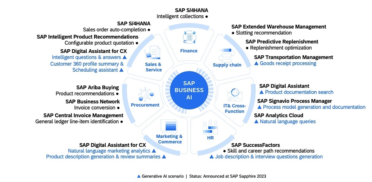 organisation centrale SAP Business AI