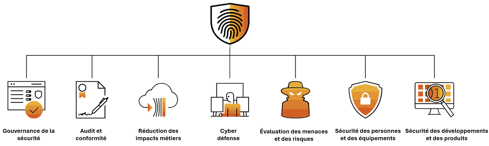 Contrer les cyberattaques avec le modèle de confiance de sécurité dans SAP