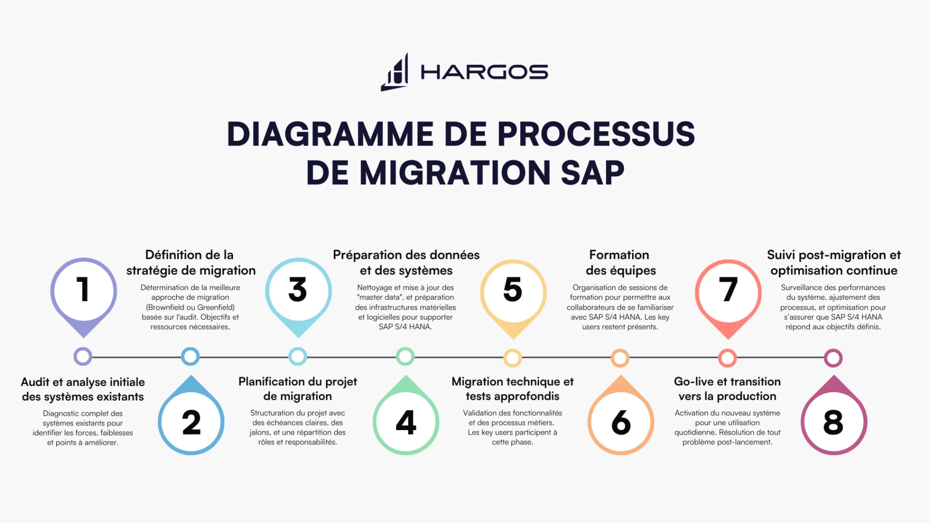 Diagramme processus migration SAP