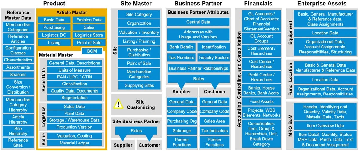 Migration SAP - master data